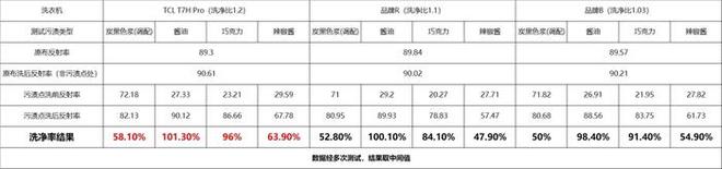 TCL超级筒洗衣机T7H Pro深度体验米乐m6用实测告诉你“12洗净比”的含金量(图10)