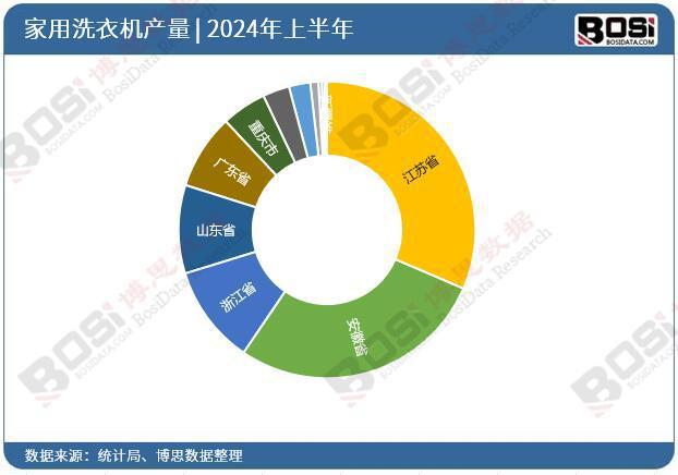 机产量月度统计累计产量达53116万台m6米乐2024年上半年中国家用洗衣(图1)