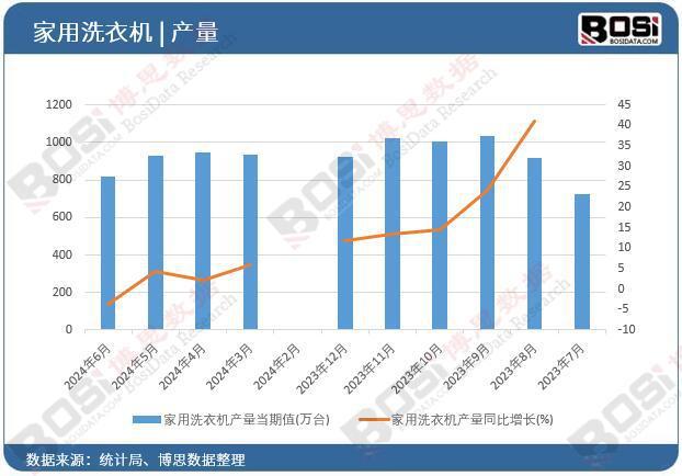 机产量月度统计累计产量达53116万台m6米乐2024年上半年中国家用洗衣(图2)
