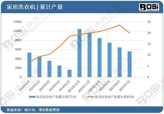 机产量月度统计累计产量达53116万台m6米乐2024年上半年中国家用洗衣(图3)