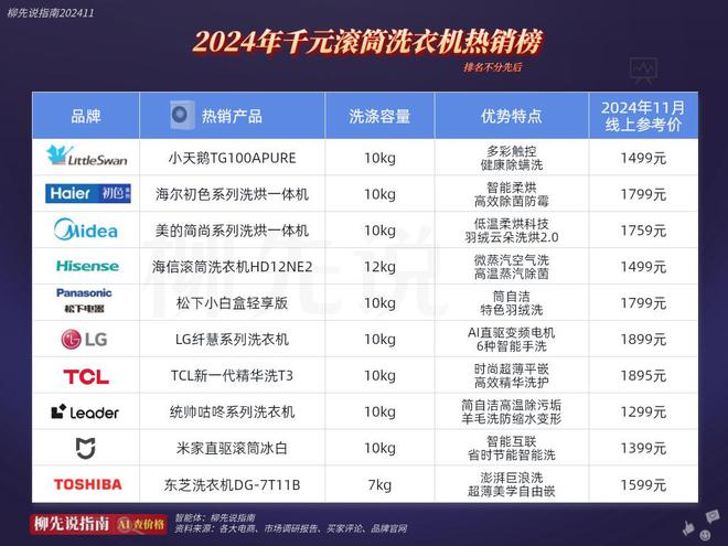 ！曾经的家用大件如今比千元手机还要便宜米乐体育M6直播平台洗衣机价格一降再降(图3)