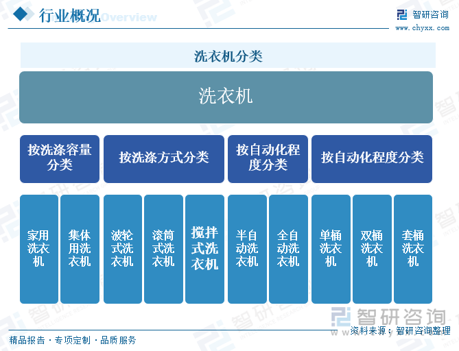 业发展现状及未来前景趋势预测（智研咨询发布）m6米乐app一文了解2025年中国洗衣机行(图2)