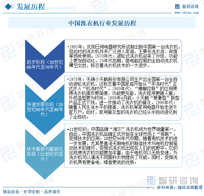 业发展现状及未来前景趋势预测（智研咨询发布）m6米乐app一文了解2025年中国洗衣机行(图3)