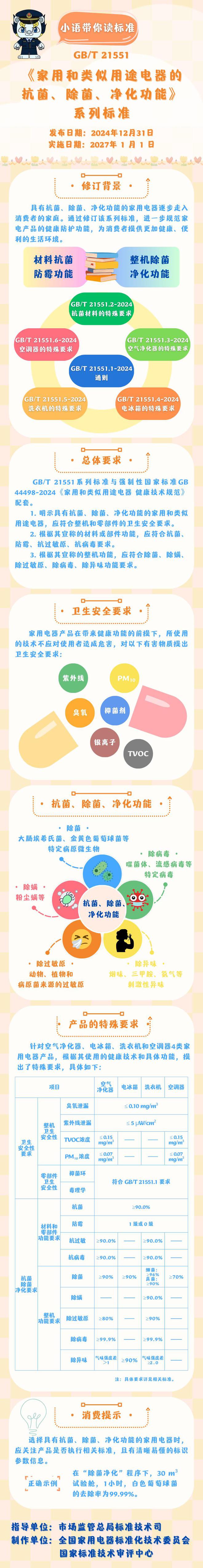 6 项国家标准修订发布米乐m6家电健康防护功能